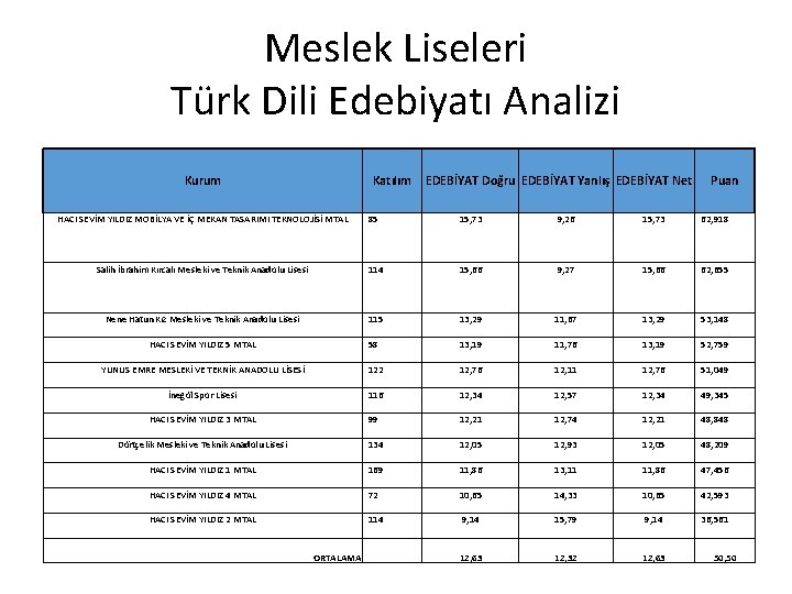 Meslek Liseleri Türk Dili Edebiyatı Analizi Kurum Katılım EDEBİYAT Doğru EDEBİYAT Yanlış EDEBİYAT Net