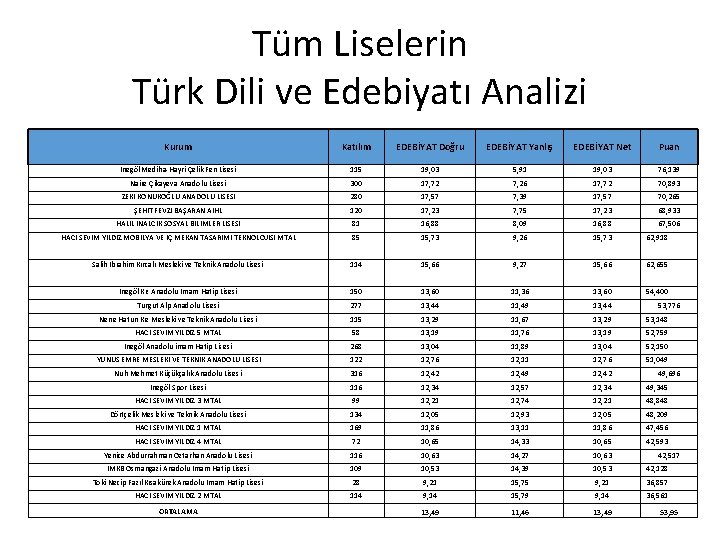 Tüm Liselerin Türk Dili ve Edebiyatı Analizi Kurum Katılım EDEBİYAT Doğru EDEBİYAT Yanlış EDEBİYAT