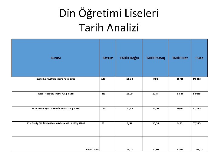 Din Öğretimi Liseleri Tarih Analizi Kurum Katılım TARİH Doğru TARİH Yanlış TARİH Net Puan