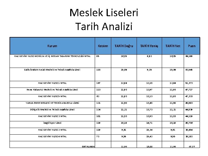 Meslek Liseleri Tarih Analizi Kurum Katılım TARİH Doğru TARİH Yanlış TARİH Net Puan HACI