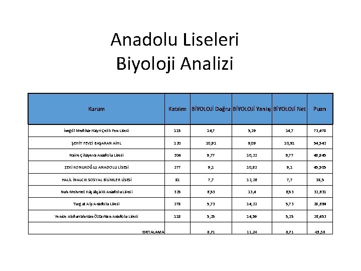 Anadolu Liseleri Biyoloji Analizi Kurum Katılım BİYOLOJİ Doğru BİYOLOJİ Yanlış BİYOLOJİ Net Puan İnegöl