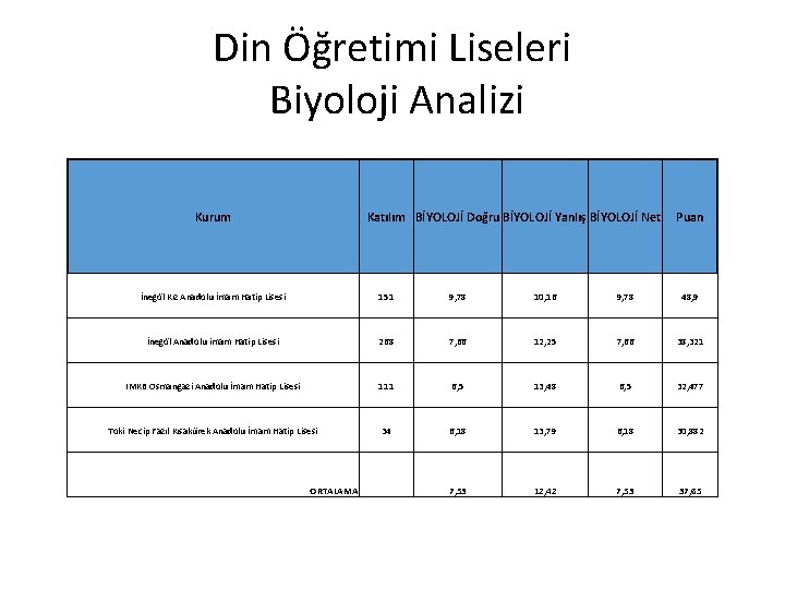 Din Öğretimi Liseleri Biyoloji Analizi Kurum Katılım BİYOLOJİ Doğru BİYOLOJİ Yanlış BİYOLOJİ Net Puan