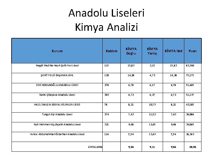 Anadolu Liseleri Kimya Analizi Kurum Katılım KİMYA Doğru KİMYA Yanlış KİMYA Net Puan İnegöl Anadolu Liseleri Kimya Analizi Kurum Katılım KİMYA Doğru KİMYA Yanlış KİMYA Net Puan İnegöl