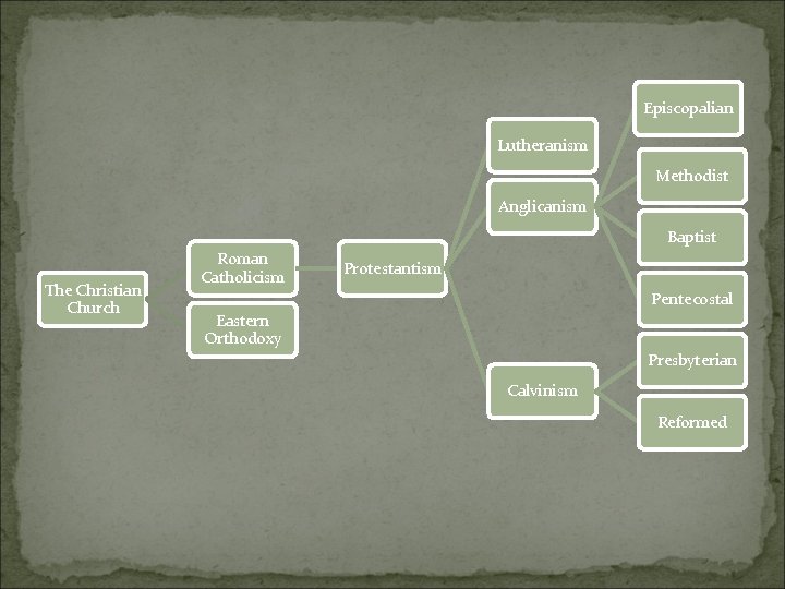Episcopalian Lutheranism Methodist Anglicanism Baptist The Christian Church Roman Catholicism Protestantism Pentecostal Eastern Orthodoxy