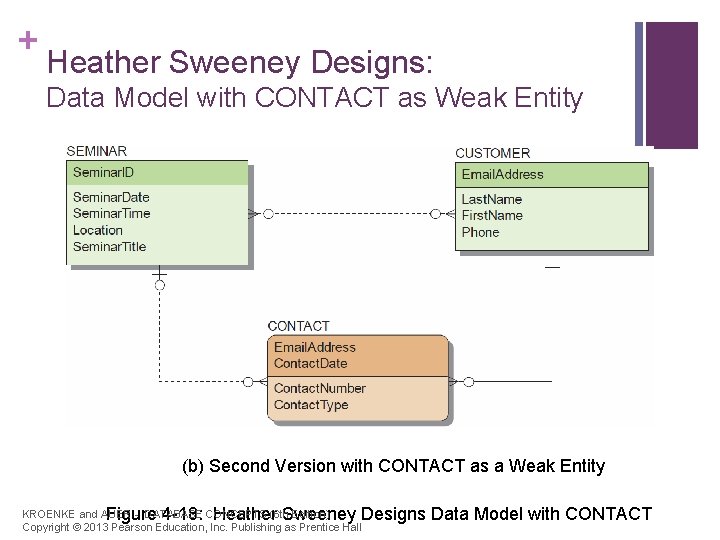 + Heather Sweeney Designs: Data Model with CONTACT as Weak Entity (b) Second Version