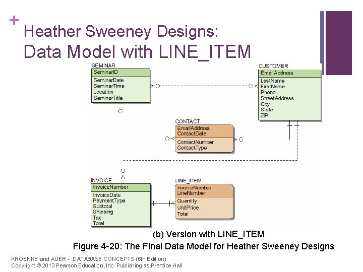 + Heather Sweeney Designs: Data Model with LINE_ITEM (b) Version with LINE_ITEM Figure 4