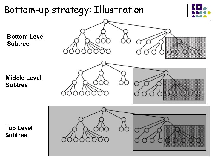 Bottom-up strategy: Illustration Bottom Level Subtree Middle Level Subtree Top Level Subtree 12 