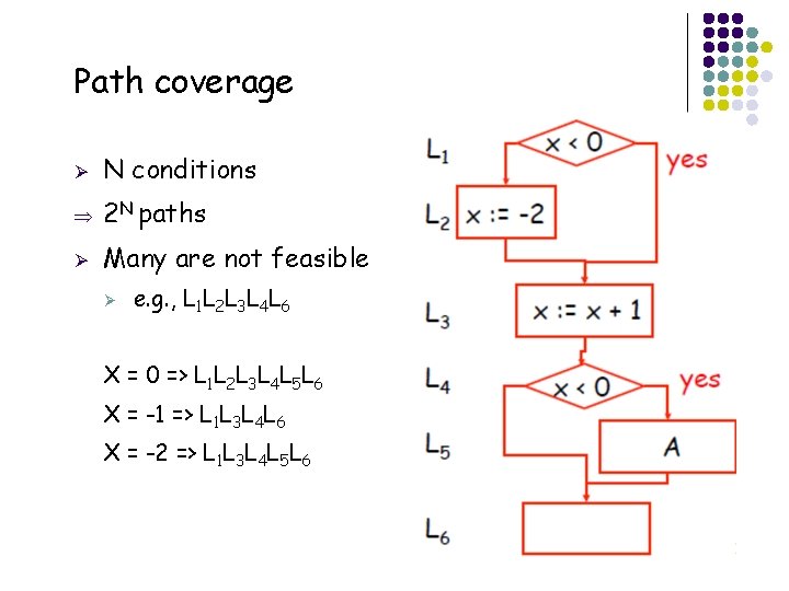 Path coverage Ø N conditions Þ 2 N paths Ø Many are not feasible