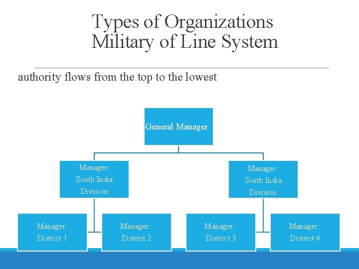 Types of Organizations Military of Line System authority flows from the top to the