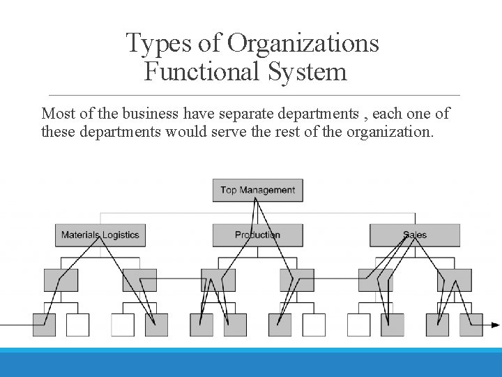 Types of Organizations Functional System Most of the business have separate departments , each