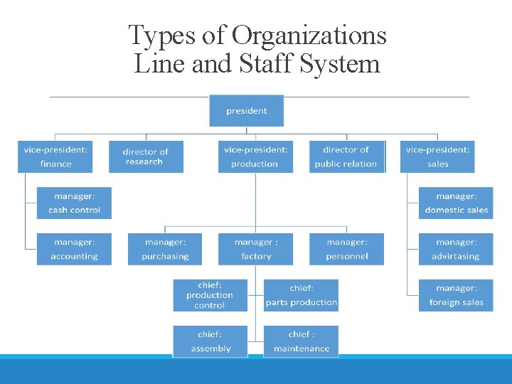 Types of Organizations Line and Staff System 