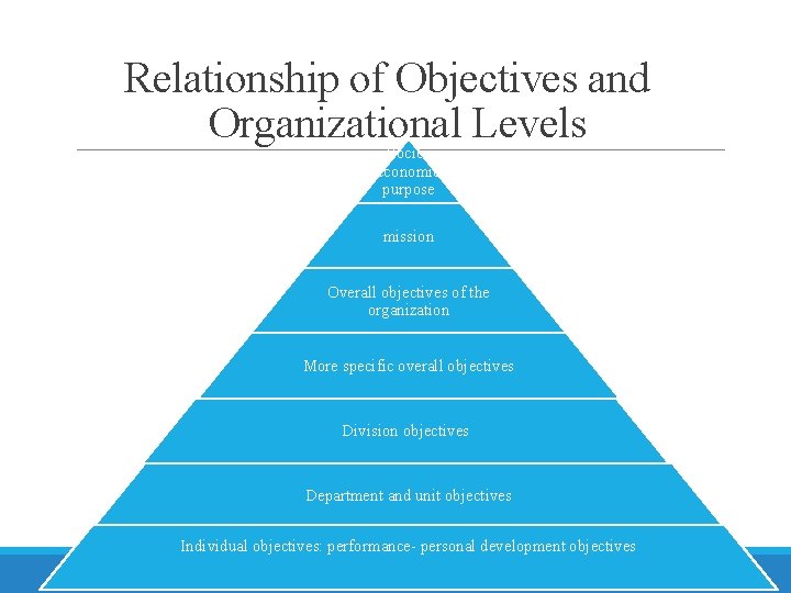 Relationship of Objectives and Organizational Levels Socioeconomic purpose mission Overall objectives of the organization