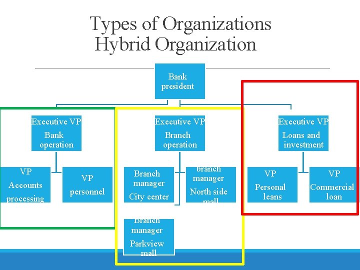 Types of Organizations Hybrid Organization Bank president Executive VP Bank operation Branch operation Loans