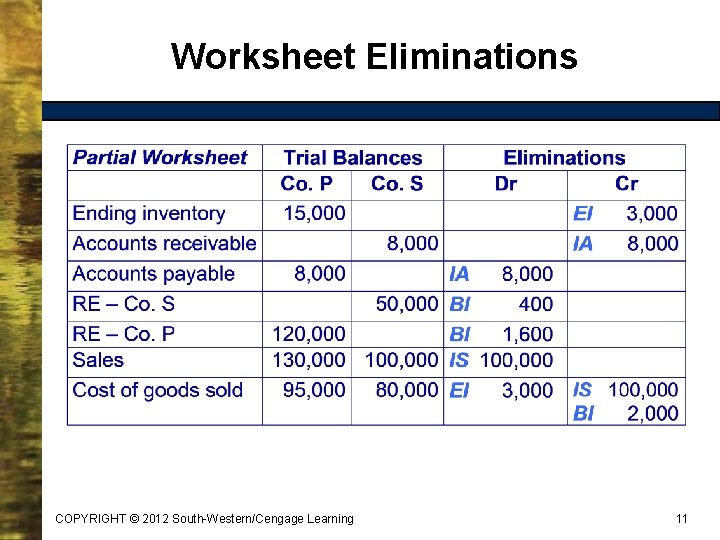 Worksheet Eliminations COPYRIGHT © 2012 South-Western/Cengage Learning 11 