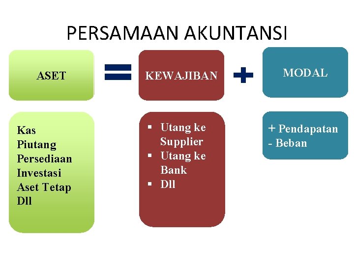 PERSAMAAN AKUNTANSI ASET Kas Piutang Persediaan Investasi Aset Tetap Dll KEWAJIBAN § Utang ke