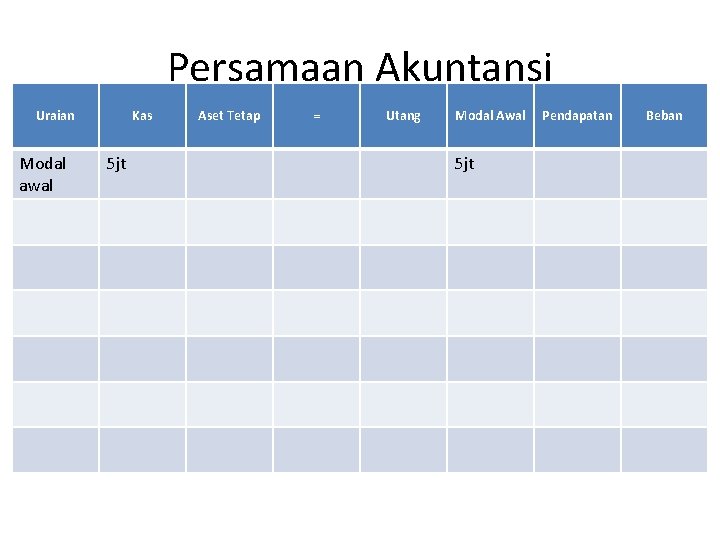 Persamaan Akuntansi Uraian Modal awal Kas 5 jt Aset Tetap = Utang Modal Awal