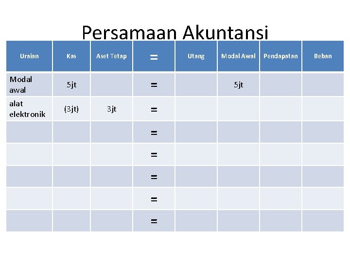 Persamaan Akuntansi Uraian Modal awal alat elektronik Kas Aset Tetap = 5 jt (3