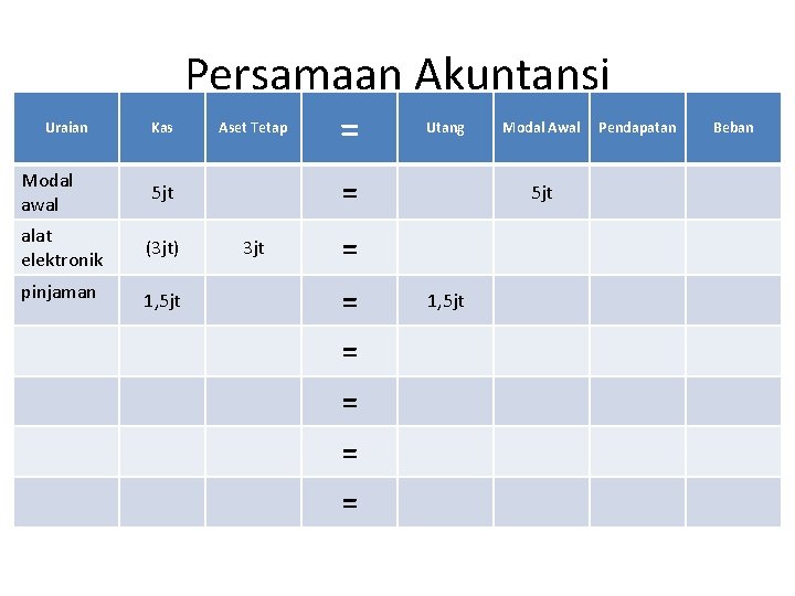 Persamaan Akuntansi Uraian Modal awal Kas Aset Tetap (3 jt) pinjaman 1, 5 jt