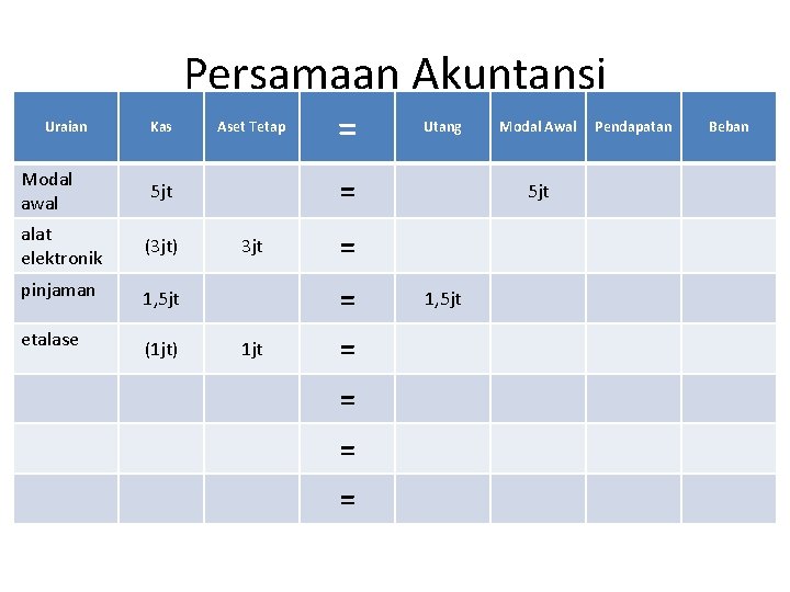 Persamaan Akuntansi Uraian Modal awal Kas Aset Tetap (3 jt) pinjaman 1, 5 jt