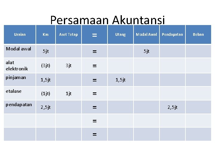 Persamaan Akuntansi Uraian Modal awal Kas Aset Tetap (3 jt) pinjaman 1, 5 jt