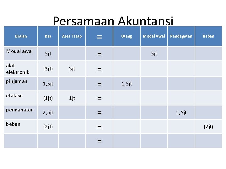 Persamaan Akuntansi Uraian Modal awal Kas Aset Tetap = Utang = 5 jt alat