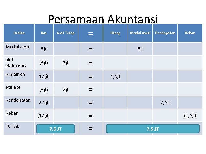 Persamaan Akuntansi Uraian Modal awal Kas Aset Tetap = Utang = 5 jt alat