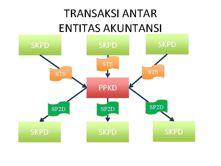 TRANSAKSI ANTAR ENTITAS AKUNTANSI SKPD STS STS PPKD SP 2 D SKPD 