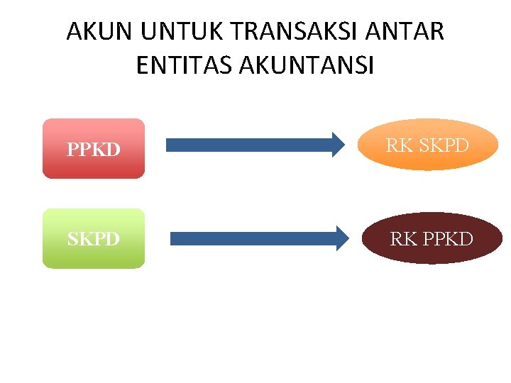 AKUN UNTUK TRANSAKSI ANTAR ENTITAS AKUNTANSI PPKD RK SKPD RK PPKD 