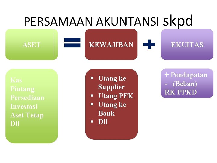 PERSAMAAN AKUNTANSI skpd ASET Kas Piutang Persediaan Investasi Aset Tetap Dll KEWAJIBAN EKUITAS §