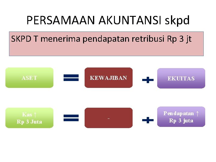 PERSAMAAN AKUNTANSI skpd SKPD T menerima pendapatan retribusi Rp 3 jt ASET Kas ↑