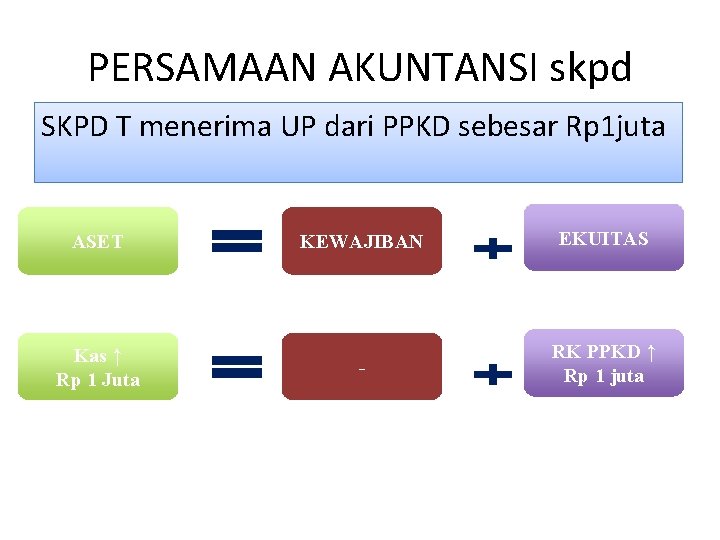 PERSAMAAN AKUNTANSI skpd SKPD T menerima UP dari PPKD sebesar Rp 1 juta ASET