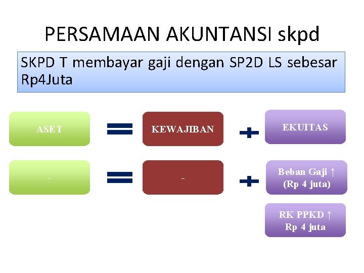 PERSAMAAN AKUNTANSI skpd SKPD T membayar gaji dengan SP 2 D LS sebesar Rp