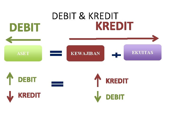 DEBIT ASET DEBIT & KREDIT EKUITAS KEWAJIBAN DEBIT KREDIT DEBIT 