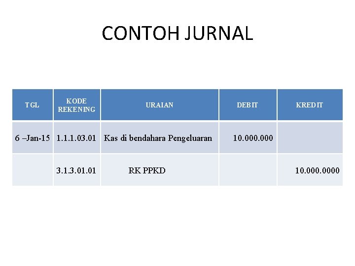 CONTOH JURNAL TGL KODE REKENING URAIAN 6 –Jan-15 1. 1. 1. 03. 01 Kas