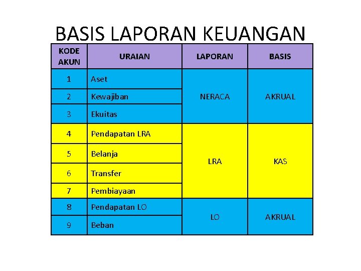 BASIS LAPORAN KEUANGAN KODE AKUN URAIAN 1 Aset 2 Kewajiban 3 Ekuitas 4 Pendapatan