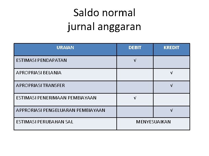 Saldo normal jurnal anggaran URAIAN ESTIMASI PENDAPATAN DEBIT KREDIT √ APROPRIASI BELANJA √ APROPRIASI