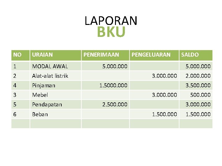 LAPORAN BKU NO URAIAN 1 MODAL AWAL 2 Alat-alat listrik 4 Pinjaman 3 Mebel