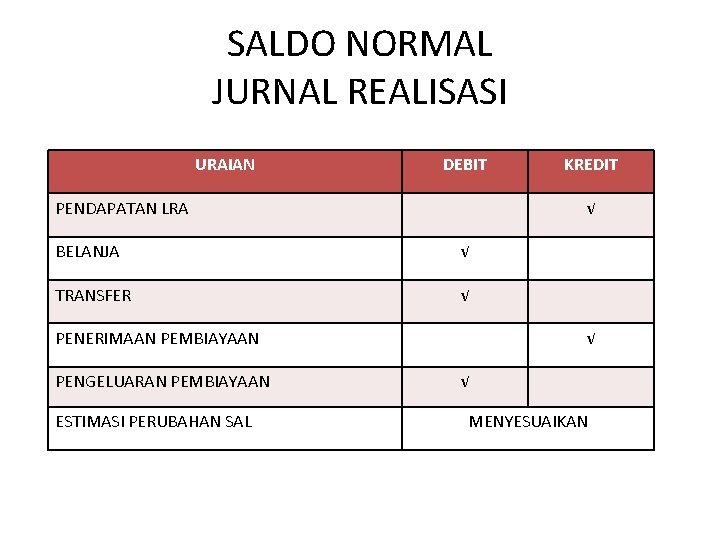 SALDO NORMAL JURNAL REALISASI URAIAN DEBIT PENDAPATAN LRA √ BELANJA √ TRANSFER √ PENERIMAAN