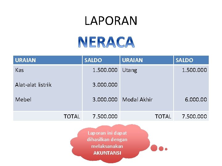 LAPORAN URAIAN SALDO URAIAN Kas 1. 500. 000 Utang Alat-alat listrik 3. 000 Mebel