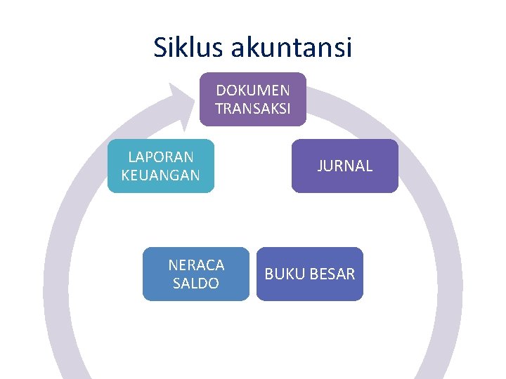 Siklus akuntansi DOKUMEN TRANSAKSI LAPORAN KEUANGAN NERACA SALDO JURNAL BUKU BESAR 