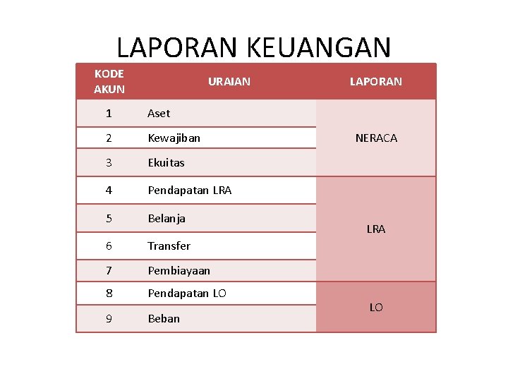 LAPORAN KEUANGAN KODE AKUN URAIAN 1 Aset 2 Kewajiban 3 Ekuitas 4 Pendapatan LRA