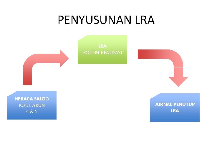 PENYUSUNAN LRA KOLOM REALISASI NERACA SALDO KODE AKUN 4&5 JURNAL PENUTUP LRA 