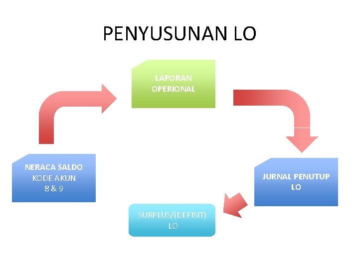 PENYUSUNAN LO LAPORAN OPERIONAL NERACA SALDO KODE AKUN 8&9 JURNAL PENUTUP LO SURPLUS/(DEFISIT) LO