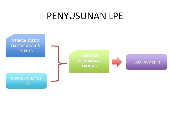 PENYUSUNAN LPE NERACA SALDO EKUITAS AWAL & RK PPKD SURPLUS/(DEFISIT) LO LAPORAN PERUBAHAN EKUITAS