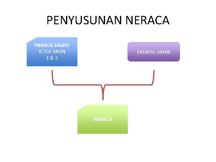 PENYUSUNAN NERACA SALDO KODE AKUN 1&2 EKUITAS AKHIR NERACA 