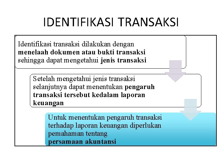 IDENTIFIKASI TRANSAKSI Identifikasi transaksi dilakukan dengan menelaah dokumen atau bukti transaksi sehingga dapat mengetahui