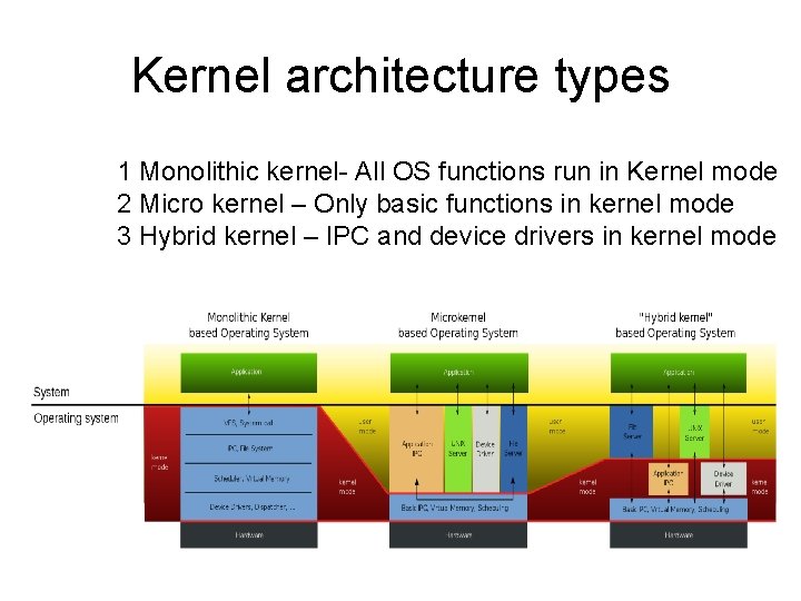 Kernel architecture types 1 Monolithic kernel- All OS functions run in Kernel mode 2