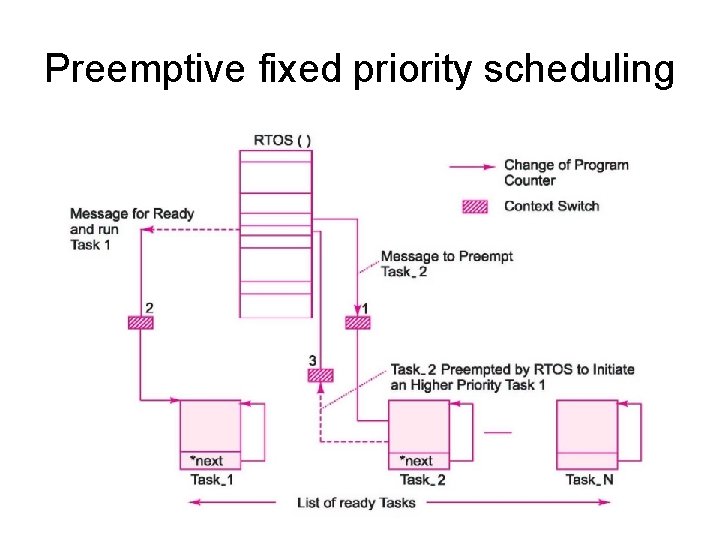 Preemptive fixed priority scheduling 