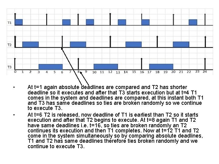  • • At t=1 again absolute deadlines are compared and T 2 has