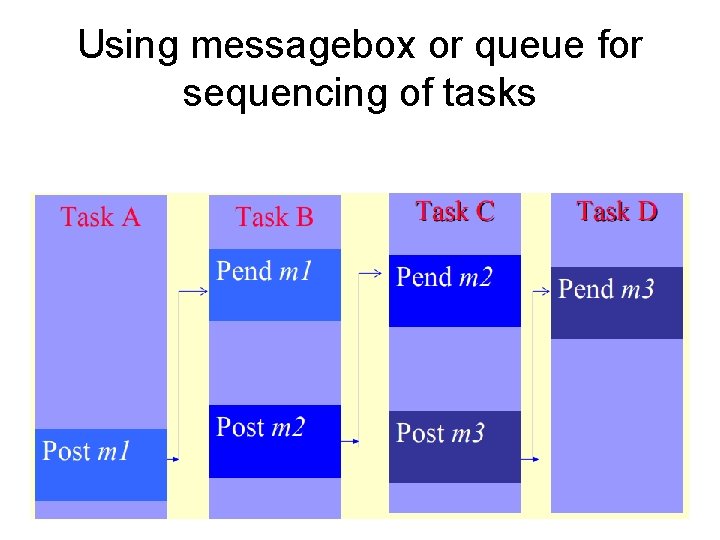 Using messagebox or queue for sequencing of tasks 
